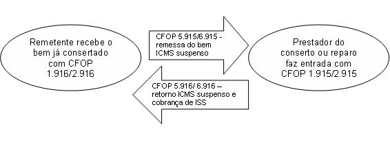 Remessa Para Conserto Procedimentos